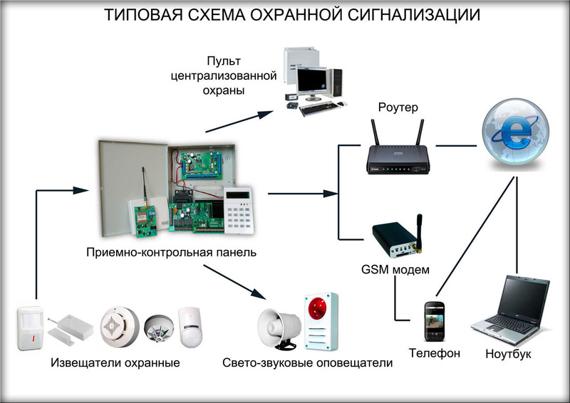 Охранная сигнализация